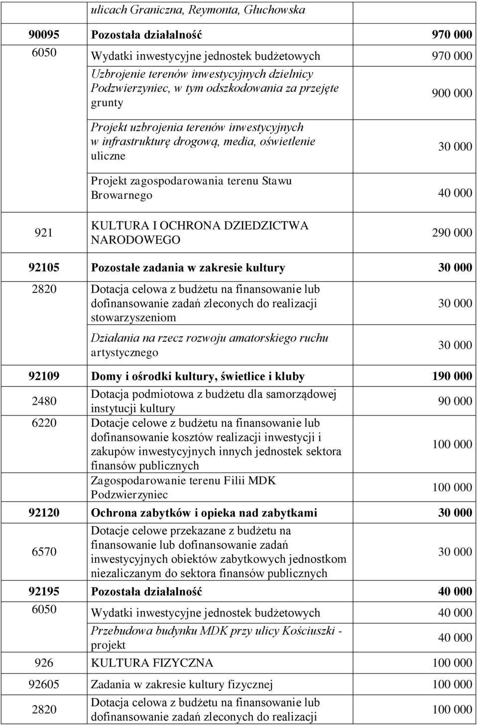 KULTURA I OCHRONA DZIEDZICTWA NARODOWEGO 290 000 92105 Pozostałe zadania w zakresie kultury 2820 Dotacja celowa z budżetu na finansowanie lub dofinansowanie zadań zleconych do realizacji