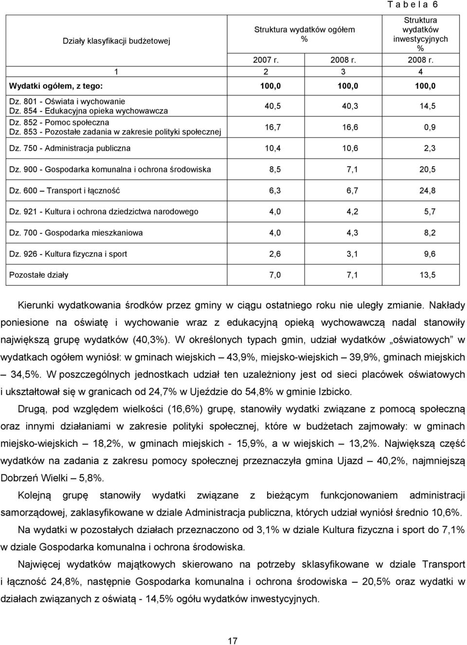750 - Administracja publiczna 10,4 10,6 2,3 Dz. 900 - Gospodarka komunalna i ochrona środowiska 8,5 7,1 20,5 Dz. 600 Transport i łączność 6,3 6,7 24,8 Dz.