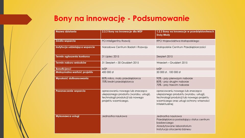3 Bony na innowacje w przedsiębiorstwach Duży/Mały Źródło wsparcia PO Inteligentny Rozwój RPO Województwa Małopolskiego Instytucja udzielająca wsparcie Narodowe Centrum Badań i Rozwoju Małopolskie