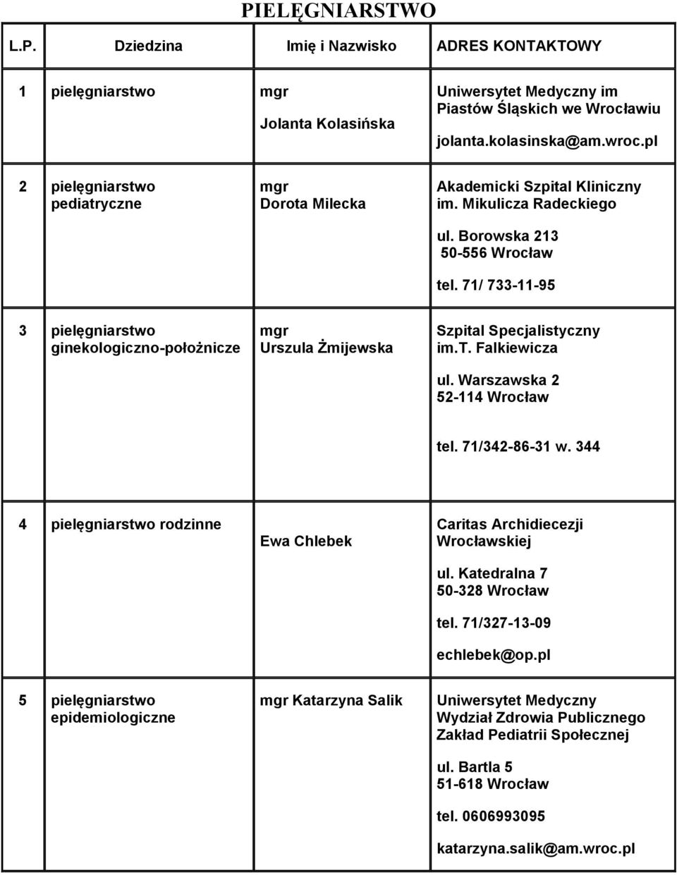 Warszawska 2 52-114 Wrocław tel. 71/342-86-31 w. 344 4 pielęgniarstwo rodzinne Ewa Chlebek Caritas Archidiecezji Wrocławskiej ul. Katedralna 7 50-328 Wrocław tel. 71/327-13-09 echlebek@op.
