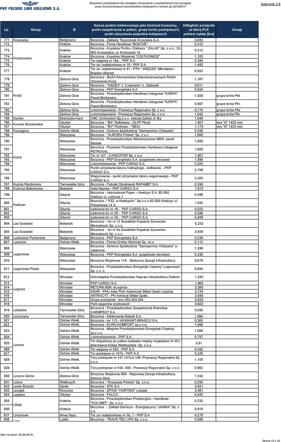 i wyładunkowy nr 41 - PTH " WIĘCEK" Mirosława i Bogdan Więcek, 0,953 778 Zielona Góra Bocznica - BAZA Kierownictwa Zmechanizowanych Robót Utrzymania Krzyż 1,167 779 Zielona Góra Bocznica - "HADEX" J.