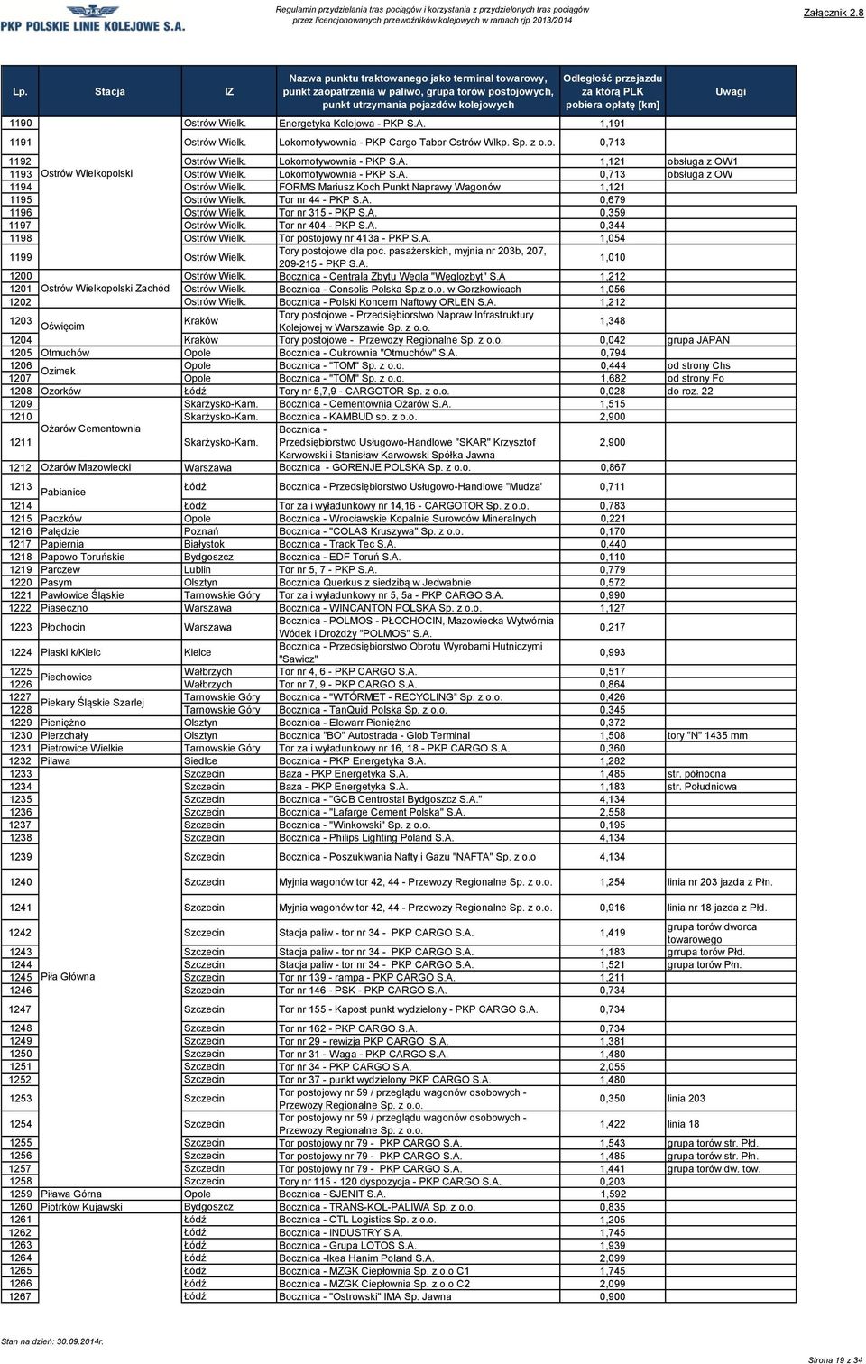 FORMS Mariusz Koch Punkt Naprawy Wagonów 1,121 1195 Ostrów Wielk. Tor nr 44 - PKP 0,679 1196 Ostrów Wielk. Tor nr 315 - PKP 0,359 1197 Ostrów Wielk. Tor nr 404 - PKP 0,344 1198 Ostrów Wielk.