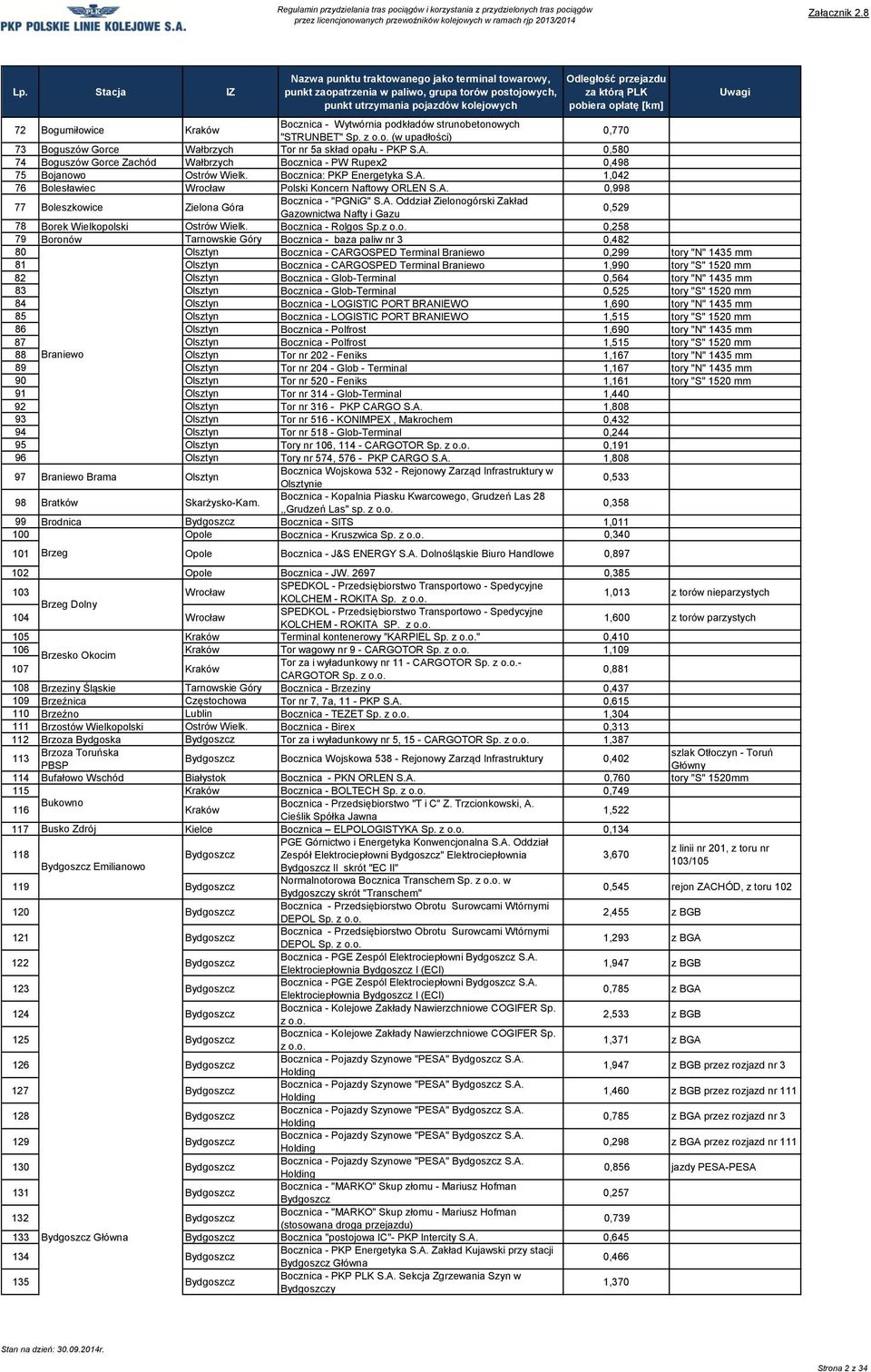 Borek Wielkopolski Ostrów Wielk. Bocznica - Rolgos Sp.z o.o. 0,258 79 Boronów Tarnowskie Góry Bocznica - baza paliw nr 3 0,482 80 Olsztyn Bocznica - CARGOSPED Terminal Braniewo 0,299 tory "N" 1435 mm