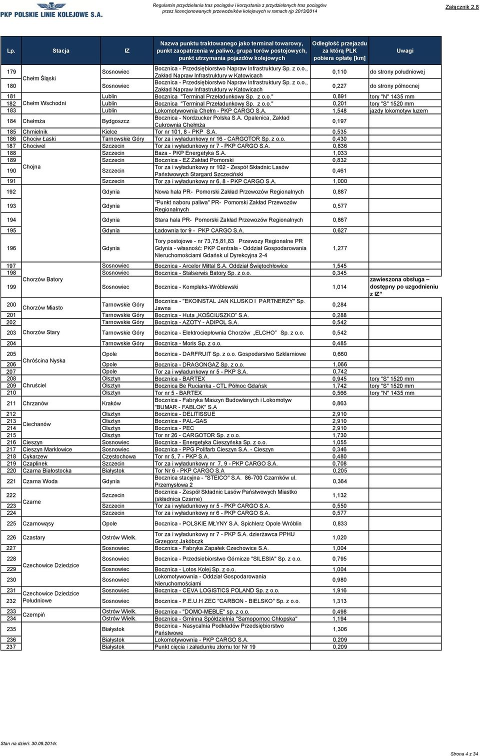 z o.o." 0,201 tory "S" 1520 mm 183 Lublin Lokomotywownia Chełm - PKP CARGO 1,548 jazdy lokomotyw luzem 184 Chełmża Bydgoszcz Bocznica - Nordzucker Polska Opalenica, Zakład Cukrownia Chełmża 0,197 185