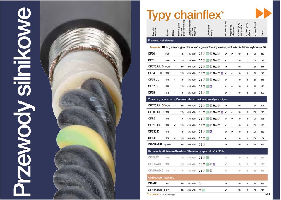 D -35/ +90 4 4 6 80 220 CF38 4-35/ +90 4 6 80 222 Przewody silnikowe Przewód do wrzeciona/pojedyncza żyła CF270.UL.D* PUR 4-20/ +80 4 50 224 CF300.UL.D -35/ +90 4 4 6 0 226 CFPE -35/ +90 4 4 6 0 228 CF3.