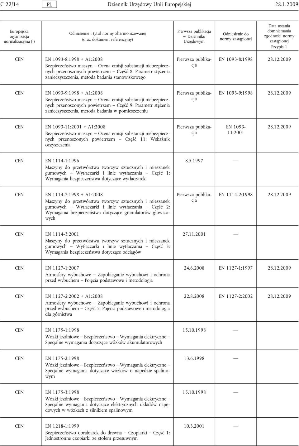 2009 normy CEN EN 1093-8:1998 + A1:2008 Bezpieczeństwo maszyn Ocena emisji substancji niebezpiecznych przenoszonych powietrzem Część 8: Parametr stężenia zanieczyszczenia, metoda badania