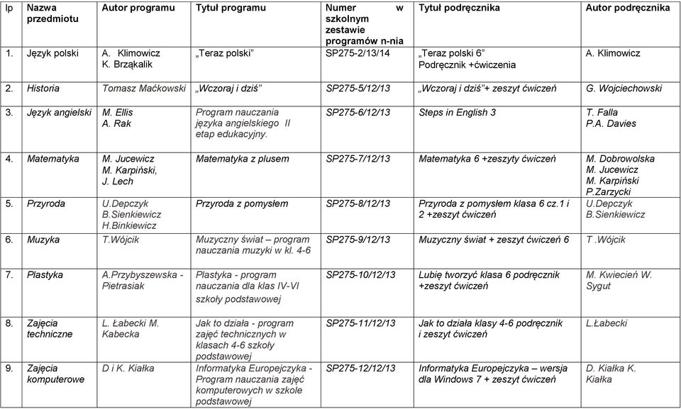 SP275-6/12/13 Steps in English 3 T. Falla P.A. Davies 4. Matematyka M. Jucewicz M. Karpiński, J. Lech 5. Przyroda U.Depczyk H.Binkiewicz 6. Muzyka T.Wójcik Muzyczny świat program naucza muzyki w kl.