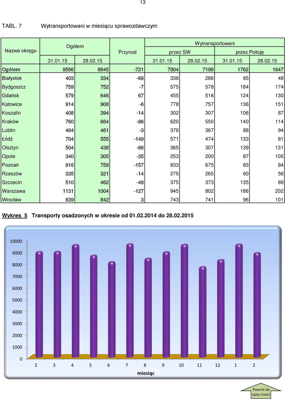 15 Ogółem 9566 8845-721 7804 7198 1762 1647 Białystok 403 334-69 338 286 65 48 Bydgoszcz 759 752-7 575 578 184 174 Gdańsk 579 646 67 455 516 124 130 Katowice 914 908-6 778 757 136 151 Koszalin 408