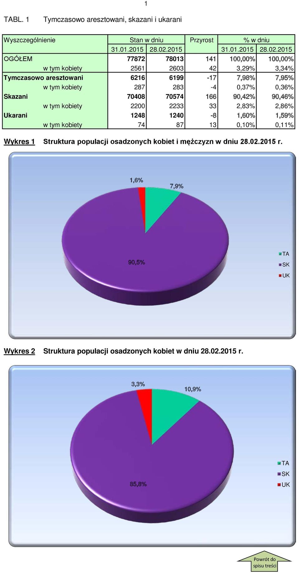 2015 OGÓŁEM 77872 78013 141 100,00% 100,00% w tym kobiety 2561 2603 42 3,29% 3,34% Tymczasowo aresztowani 6216 6199-17 7,98% 7,95% w tym kobiety 287 283-4 0,37%