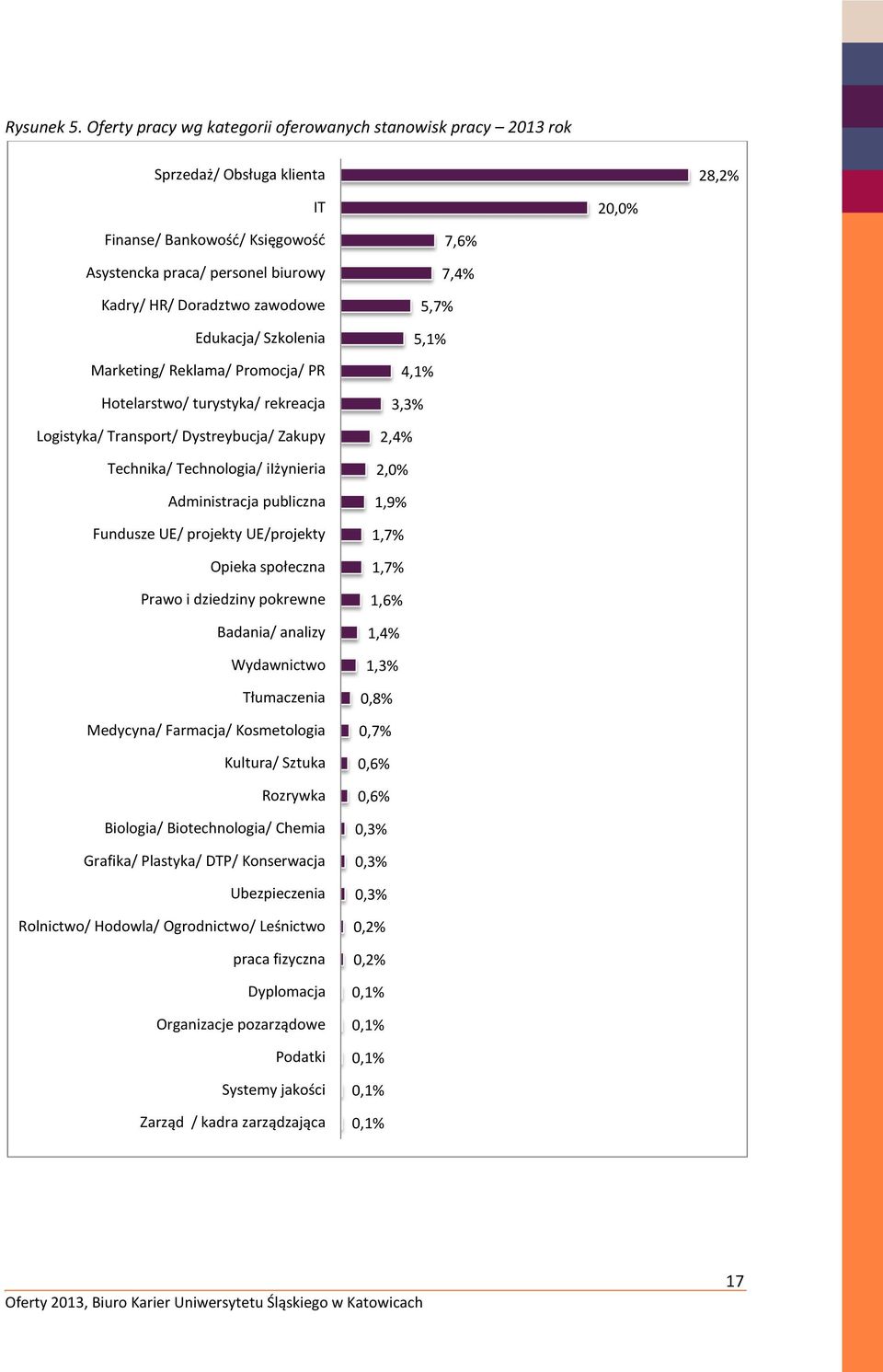 Edukacja/ Szkolenia Marketing/ Reklama/ Promocja/ PR Hotelarstwo/ turystyka/ rekreacja Logistyka/ Transport/ Dystreybucja/ Zakupy Technika/ Technologia/ iiżynieria Administracja publiczna Fundusze