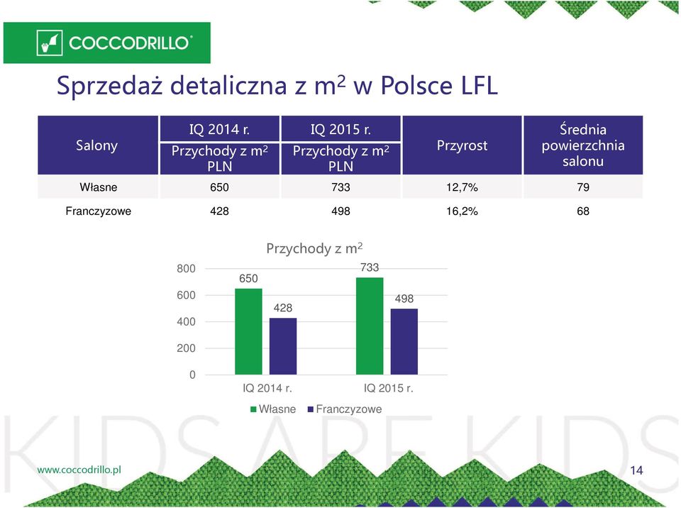 salonu Własne 650 733 2,7% 79 Franczyzowe 428 498 6,2% 68 Przychody z