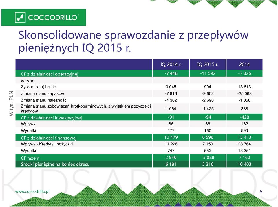 PLN Zmiana stanu zapasów -7 96-9 602-25 063 Zmiana stanu należności -4 362-2 696-058 Zmiana stanu zobowiązań krótkoterminowych, z wyjątkiem pożyczek i