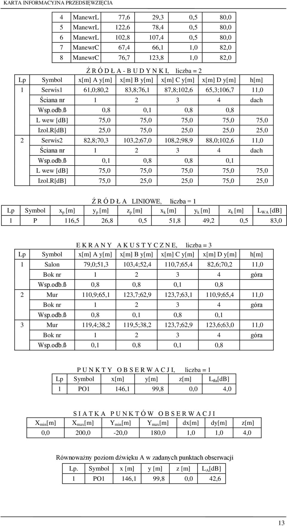 R[dB] 25,0 75,0 25,0 25,0 25,0 2 Serwis2 82,8;70,3 103,2;67,0 108,2;98,9 88,0;102,6 11,0 Ściana nr 1 2 3 4 dach Wsp.odb.ß 0,1 0,8 0,8 0,1 L wew [db] 75,0 75,0 75,0 75,0 75,0 Izol.