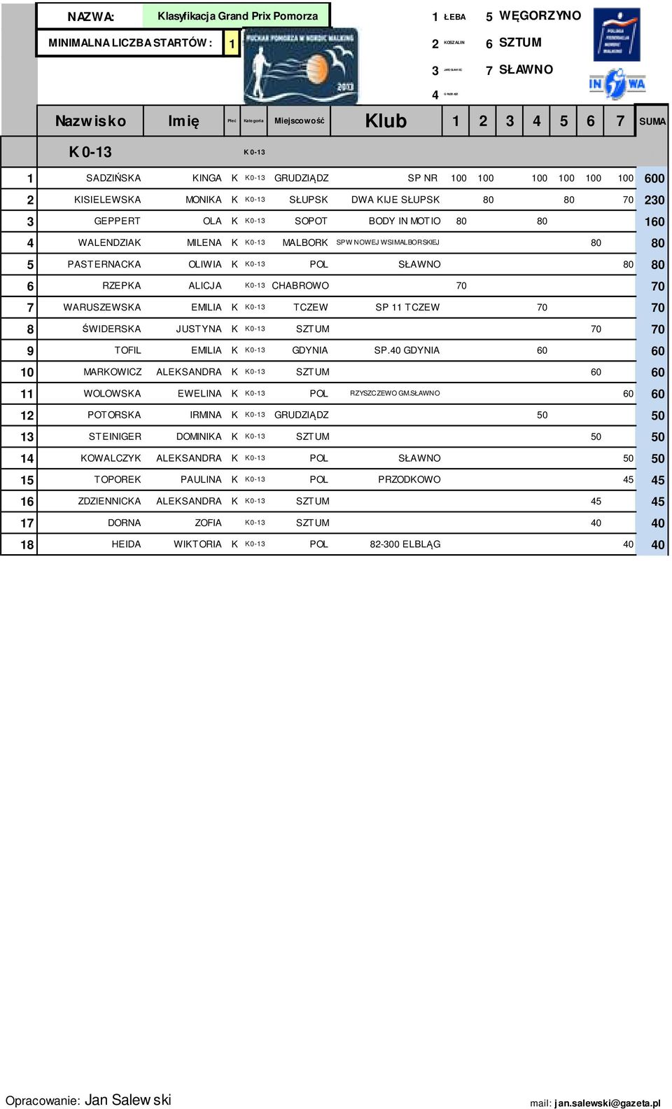 TCZEW 0 0 8 ŚWIDERSKA JUSTYNA K K 0-1 0 0 9 TOFIL EMILIA K K 0-1 DYNIA SP.0 DYNIA 60 60 10 MARKOWICZ ALEKSANDRA K K 0-1 60 60 11 WOLOWSKA EWELINA K K 0-1 POL RZYSZCZEWO M.