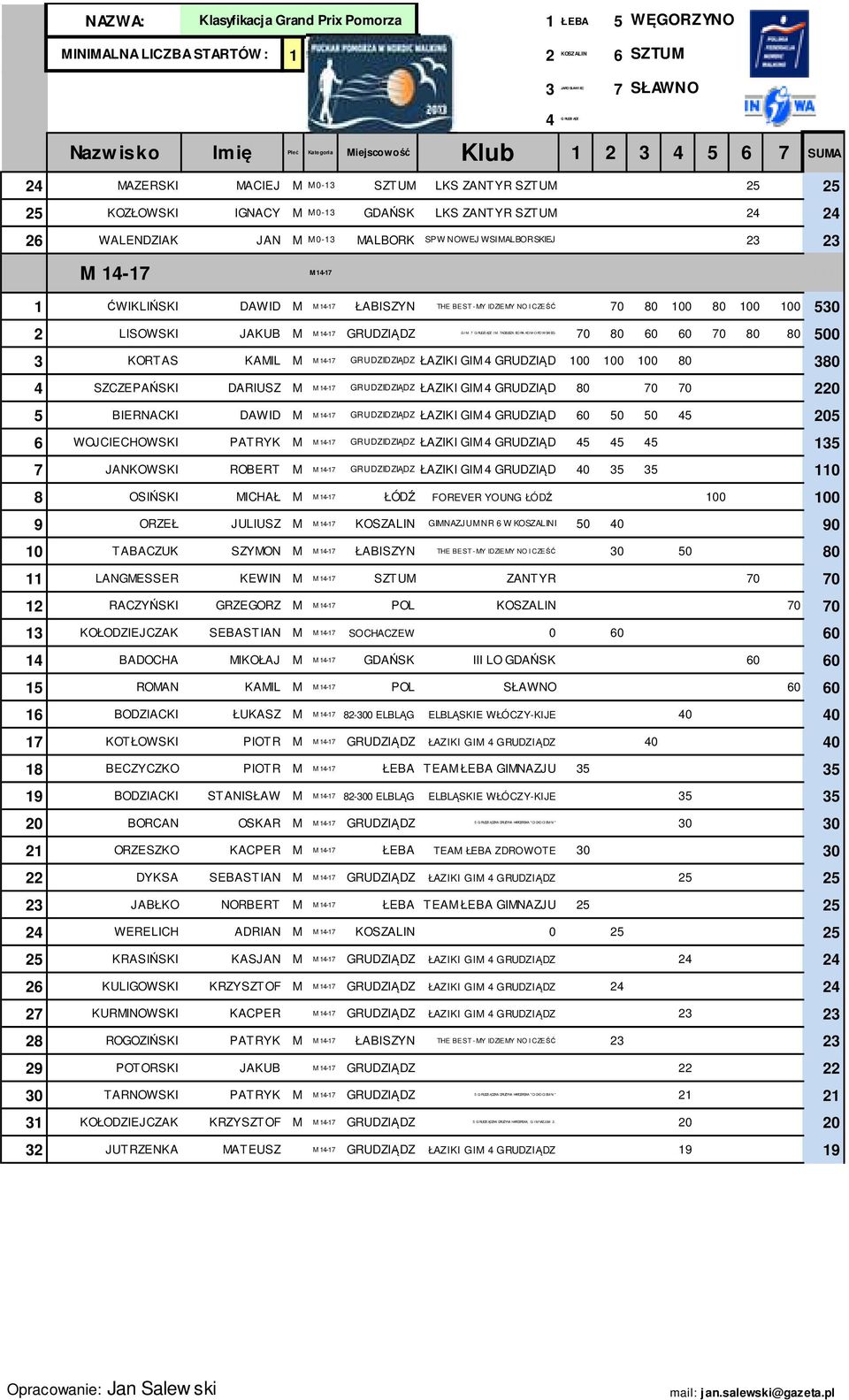 I M. TADEUSZA BO RA KO M O RO WSKI E 0 80 60 60 0 80 80 500 KORTAS KAMIL M M 1-1 RUDZIDZIĄDZ ŁAZIKI IM RUDZIĄD 100 100 100 80 80 SZCZEPAŃSKI DARIUSZ M M 1-1 RUDZIDZIĄDZ ŁAZIKI IM RUDZIĄD 80 0 0 220 5