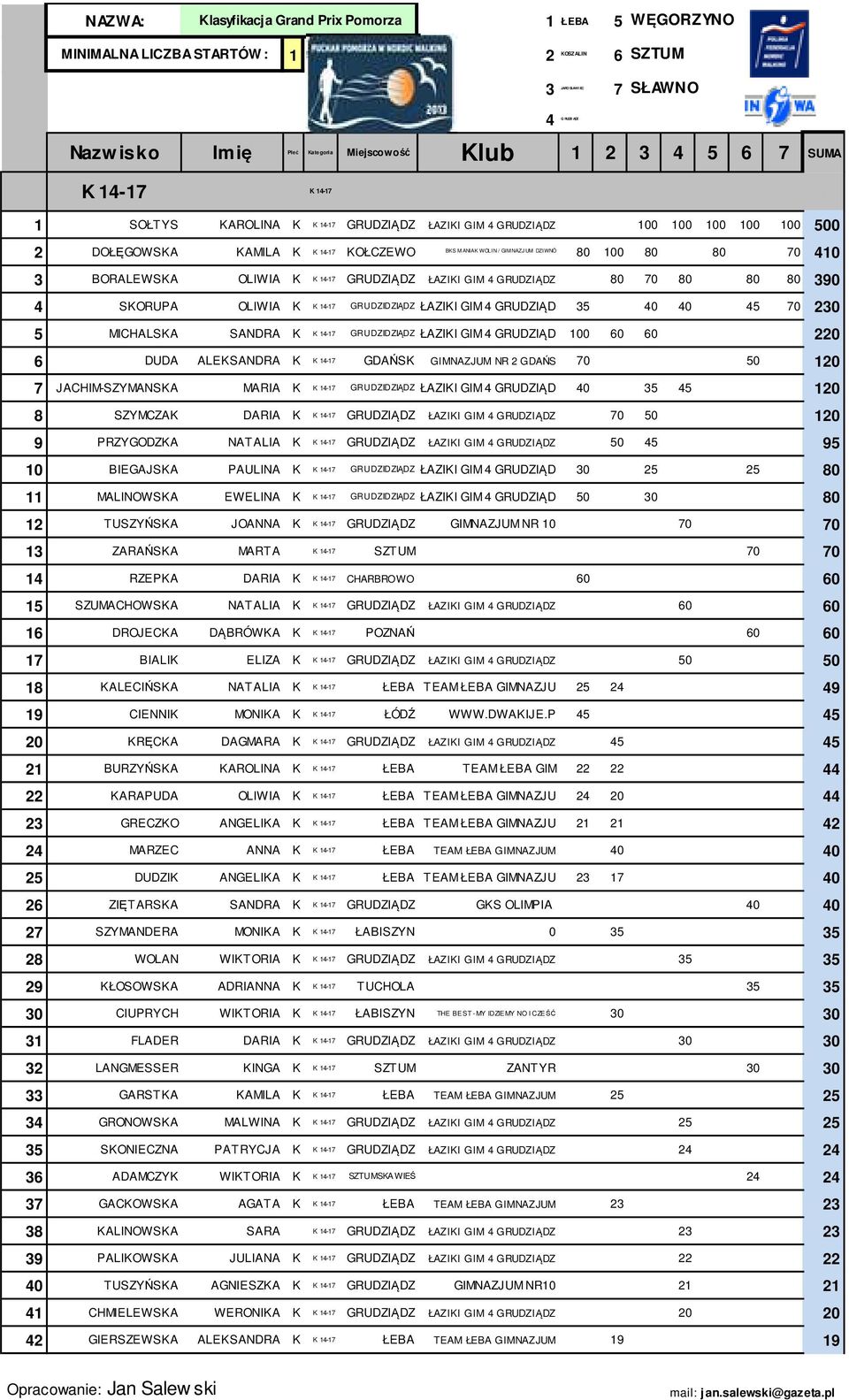 ALEKSANDRA K K 1-1 DAŃSK IMNAZJUM NR 2 DAŃS 0 50 120 JACHIM-SZYMANSKA MARIA K K 1-1 RUDZIDZIĄDZ ŁAZIKI IM RUDZIĄD 0 5 5 120 8 SZYMCZAK DARIA K K 1-1 ŁAZIKI IM 0 50 120 9 PRZYODZKA NATALIA K K 1-1