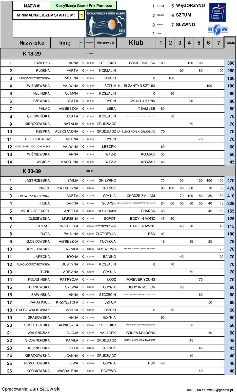 80 80 8 CZERWIŃSKA AATA K K 18-29 KOSZALIN PSO UU KO ŁO W KO SZALI NI E WARSZTAT TERAPI I ZAJĘCI O WE NR 1 0 0 9 KIERZKOWSKA NATALIA K K 18-29 0 0 10 RZEPKA ALEKSANDRA K K 18-29 LP ELEKTRONIK RUDZIĄD