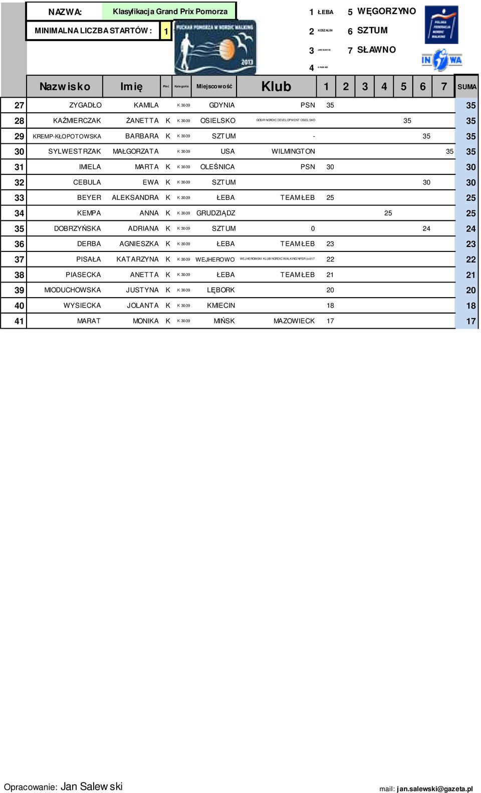 25 KEMPA ANNA K K 0-9 25 25 5 DOBRZYŃSKA ADRIANA K K 0-9 0 2 2 6 DERBA ANIESZKA K K 0-9 ŁEBA TEAM ŁEB 2 2 PISAŁA KATARZYNA K K 0-9 WEJHEROWO WEJ HEROWSKI KLUB NORDIC WALKIN NPSR