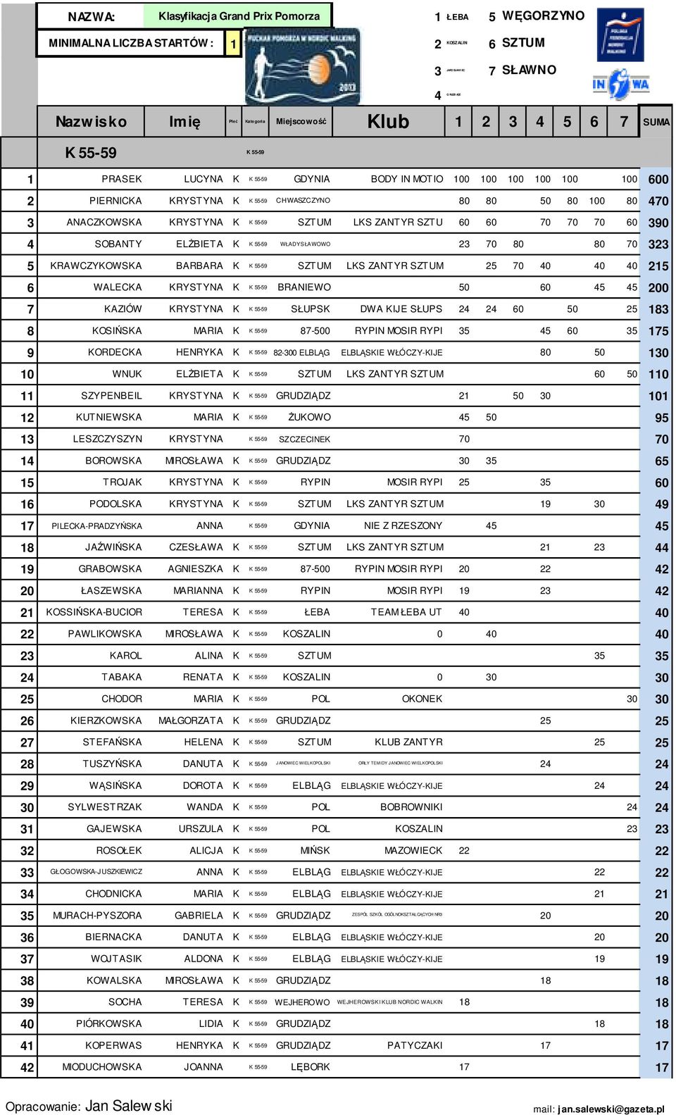 K 55-59 BRANIEWO 50 60 5 5 200 KAZIÓW KRYSTYNA K K 55-59 SŁUPSK DWA KIJE SŁUPS 2 2 60 50 25 18 8 KOSIŃSKA MARIA K K 55-59 8-500 RYPIN MOSIR RYPI 5 5 60 5 15 9 KORDECKA HENRYKA K K 55-59 82-00 ELBLĄ