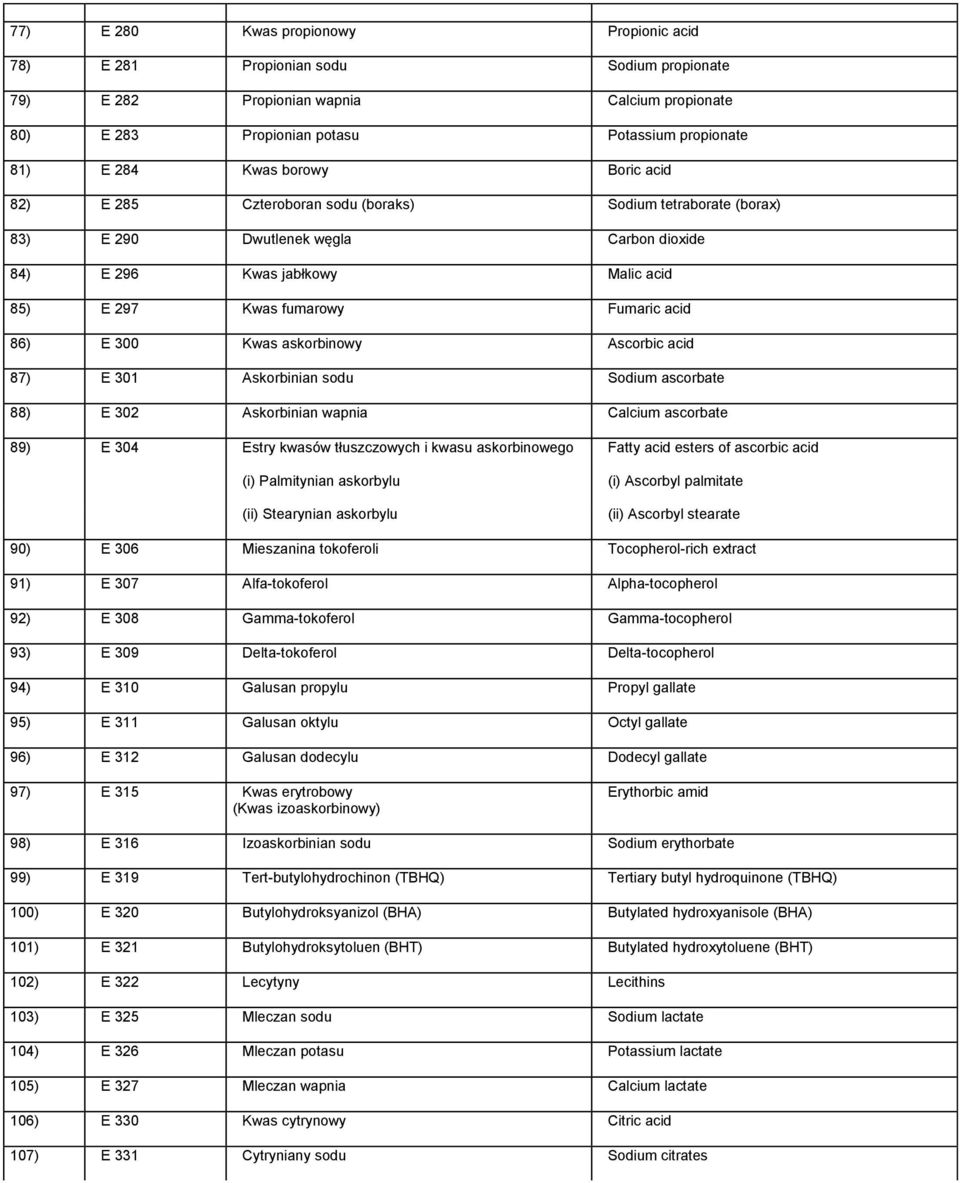 300 Kwas askorbinowy Ascorbic acid 87) E 301 Askorbinian sodu Sodium ascorbate 88) E 302 Askorbinian wapnia Calcium ascorbate 89) E 304 Estry kwasów tłuszczowych i kwasu askorbinowego Fatty acid