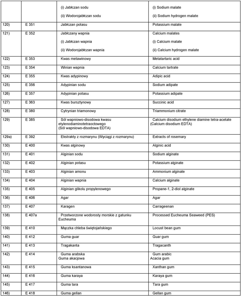 125) E 356 Adypinian sodu Sodium adipate 126) E 357 Adypinian potasu Potassium adipate 127) E 363 Kwas bursztynowy Succinic acid 128) E 380 Cytrynian triamonowy Triammonium citrate 129) E 385 Sól