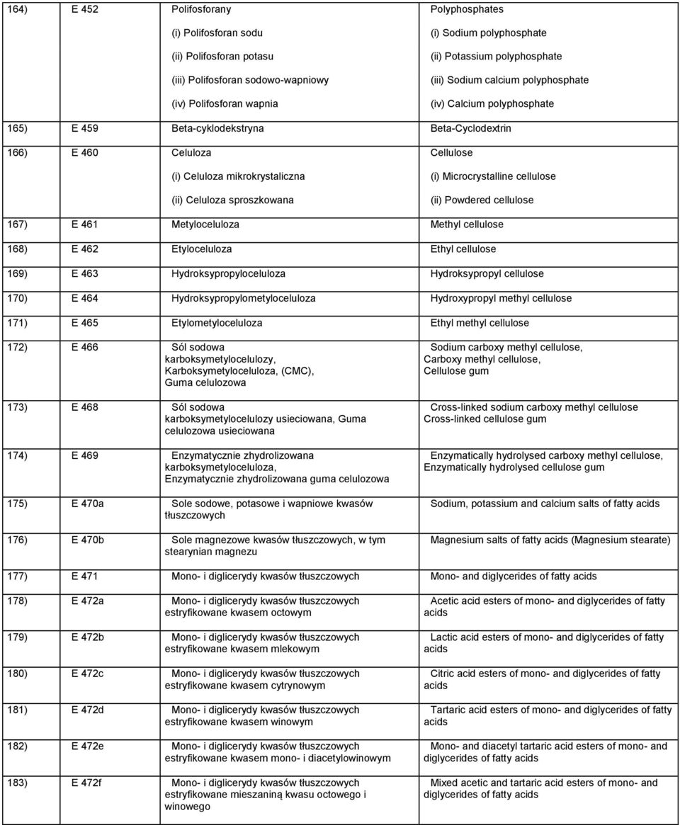 sproszkowana (i) Microcrystalline cellulose (ii) Powdered cellulose 167) E 461 Metyloceluloza Methyl cellulose 168) E 462 Etyloceluloza Ethyl cellulose 169) E 463 Hydroksypropyloceluloza