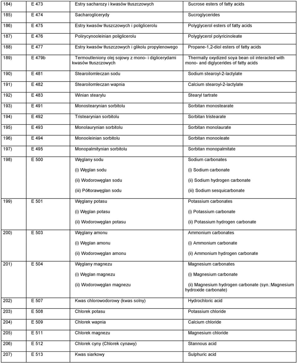 Termoutleniony olej sojowy z mono- i diglicerydami kwasów tłuszczowych Thermally oxydized soya bean oil interacted with mono- and diglycerides of fatty acids 190) E 481 Stearoilomleczan sodu Sodium