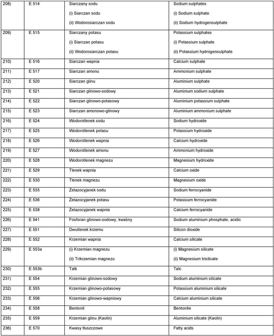 glinu Aluminium sulphate 213) E 521 Siarczan glinowo-sodowy Aluminium sodium sulphate 214) E 522 Siarczan glinowo-potasowy Aluminium potassium sulphate 215) E 523 Siarczan amonowo-glinowy Aluminium
