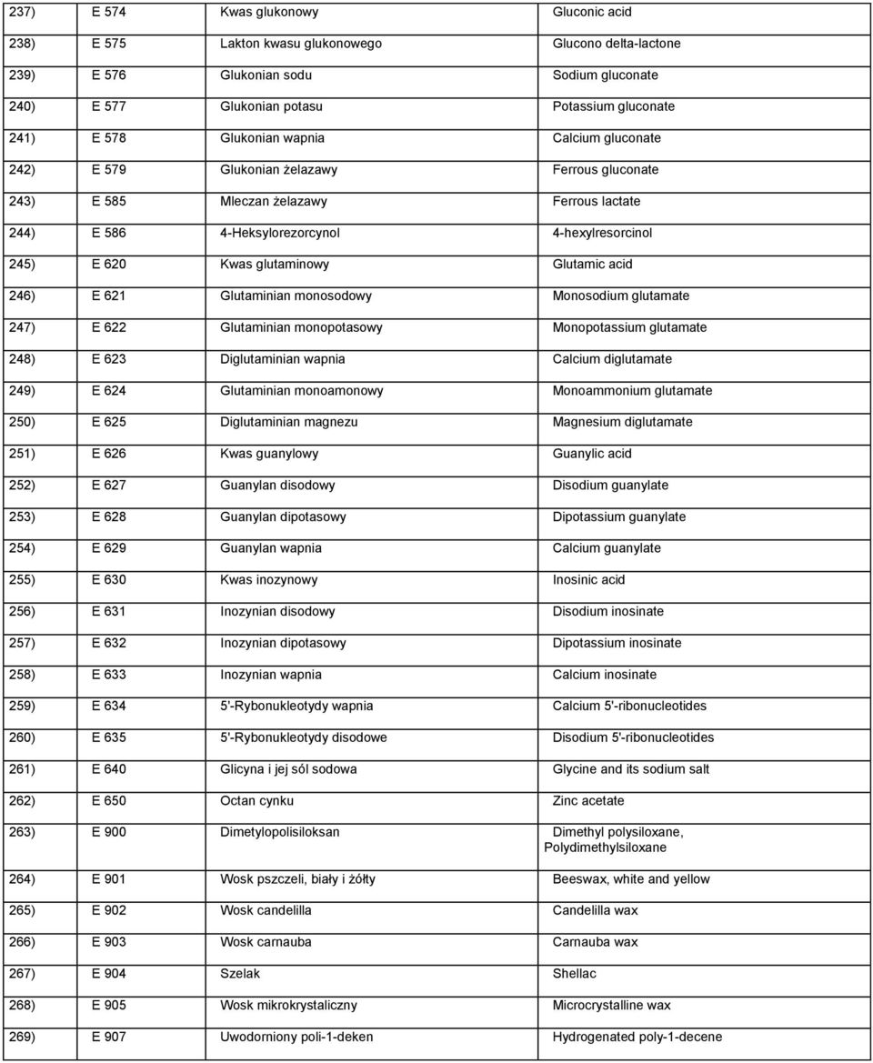 glutaminowy Glutamic acid 246) E 621 Glutaminian monosodowy Monosodium glutamate 247) E 622 Glutaminian monopotasowy Monopotassium glutamate 248) E 623 Diglutaminian wapnia Calcium diglutamate 249) E