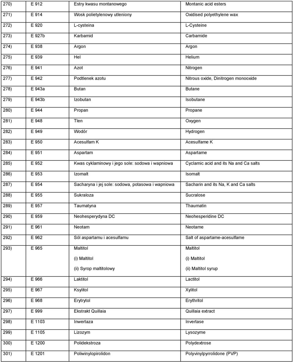Propane 281) E 948 Tlen Oxygen 282) E 949 Wodór Hydrogen 283) E 950 Acesulfam K Acesulfame K 284) E 951 Aspartam Aspartame 285) E 952 Kwas cyklaminowy i jego sole: sodowa i wapniowa Cyclamic acid and