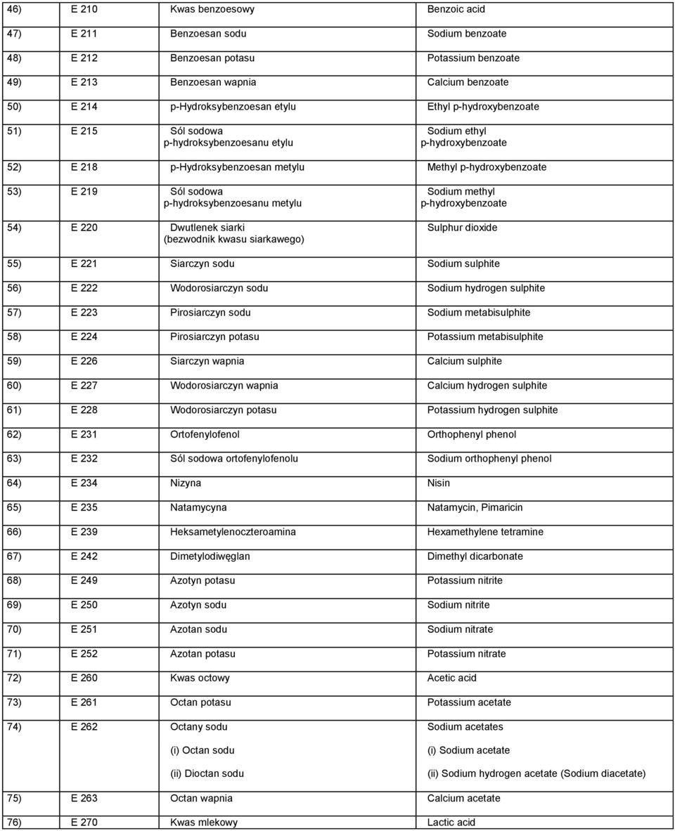 p-hydroksybenzoesanu metylu 54) E 220 Dwutlenek siarki (bezwodnik kwasu siarkawego) Sodium methyl p-hydroxybenzoate Sulphur dioxide 55) E 221 Siarczyn sodu Sodium sulphite 56) E 222 Wodorosiarczyn