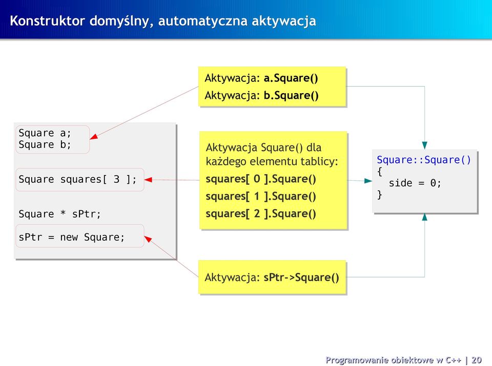 Aktywacja Square() dla każdego elementu tablicy: squares[ 0 ].Square() squares[ 1 ].