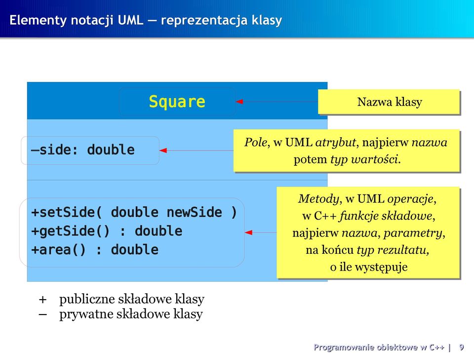 +setside( double newside ) +getside() : double +area() : double Metody, w UML operacje, w