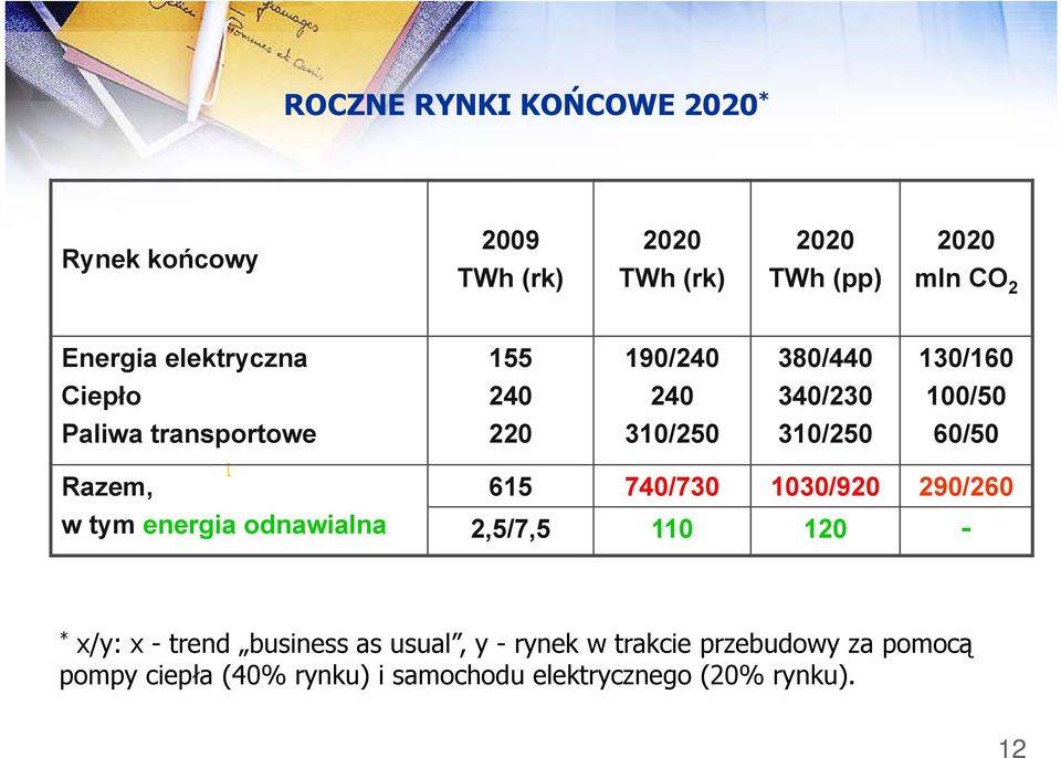 60/50 Razem, w tym energia odnawialna [ 615 740/730 1030/920 290/260 2,5/7,5 110 120 - * x/y: x - trend