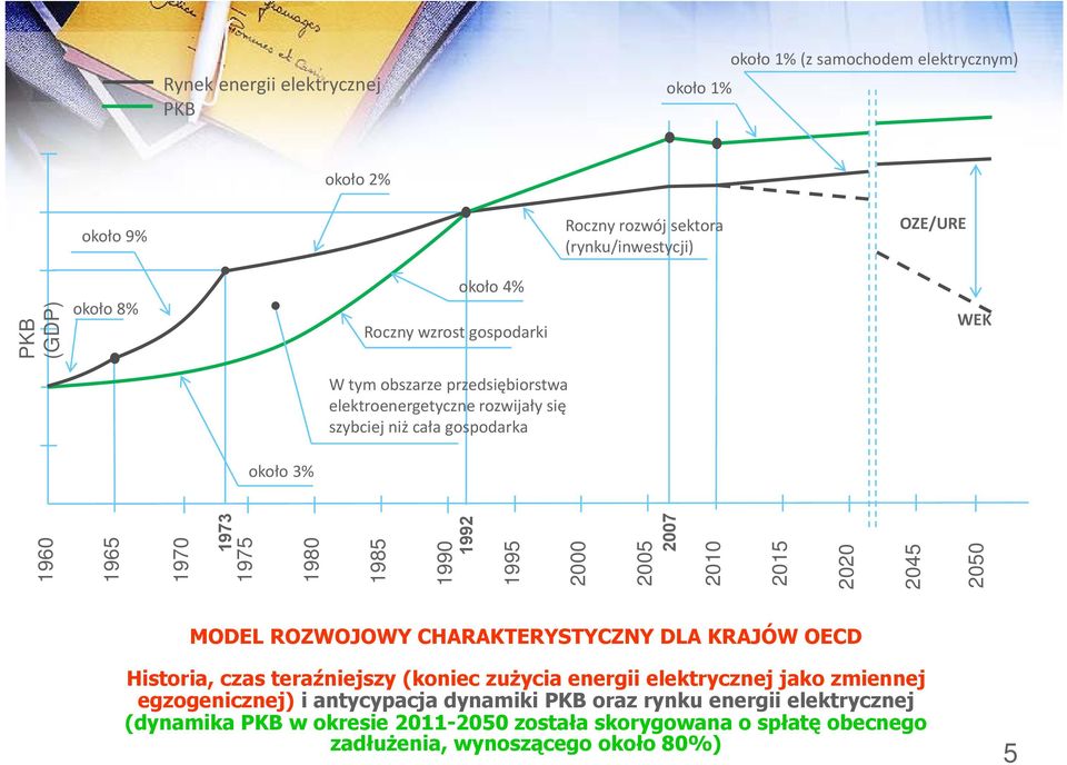 się szybciej niż cała gospodarka około 3% 2050 MODEL ROZWOJOWY CHARAKTERYSTYCZNY DLA KRAJÓW OECD Historia, czas teraźniejszy (koniec zużycia energii elektrycznej jako zmiennej