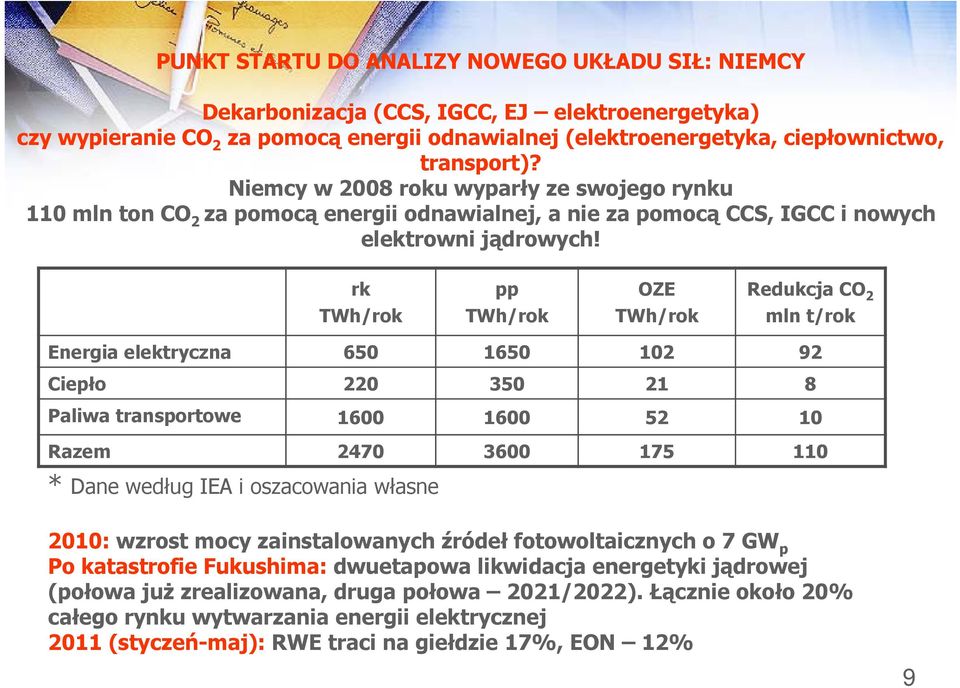 rk TWh/rok pp TWh/rok OZE TWh/rok Redukcja CO 2 mln t/rok Energia elektryczna 650 1650 102 92 Ciepło 220 350 21 8 Paliwa transportowe 1600 1600 52 10 Razem 2470 3600 175 110 * Dane według IEA i