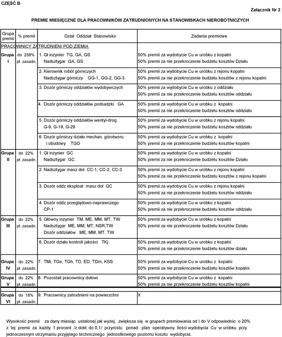 Kierownik robót górniczych 50% premii za wydobycie Cu w urobku z rejonu kopalni Nadsztygar górniczy GG1, GG2, GG3 50% premii za nie przekroczenie budżetu kosztów z rejonu kopalni 3.