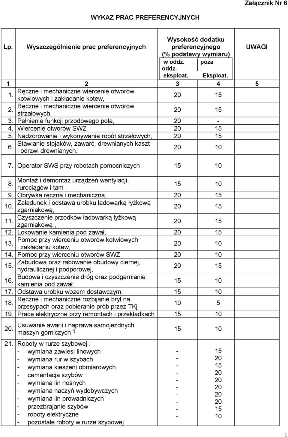 Wiercenie otworów SWZ 20 15 5. Nadzorowanie i wykonywanie robót strzałowych, 20 15 6. Stawianie stojaków, zawarć, drewnianych kaszt i odrzwi drewnianych. 20 10 7.