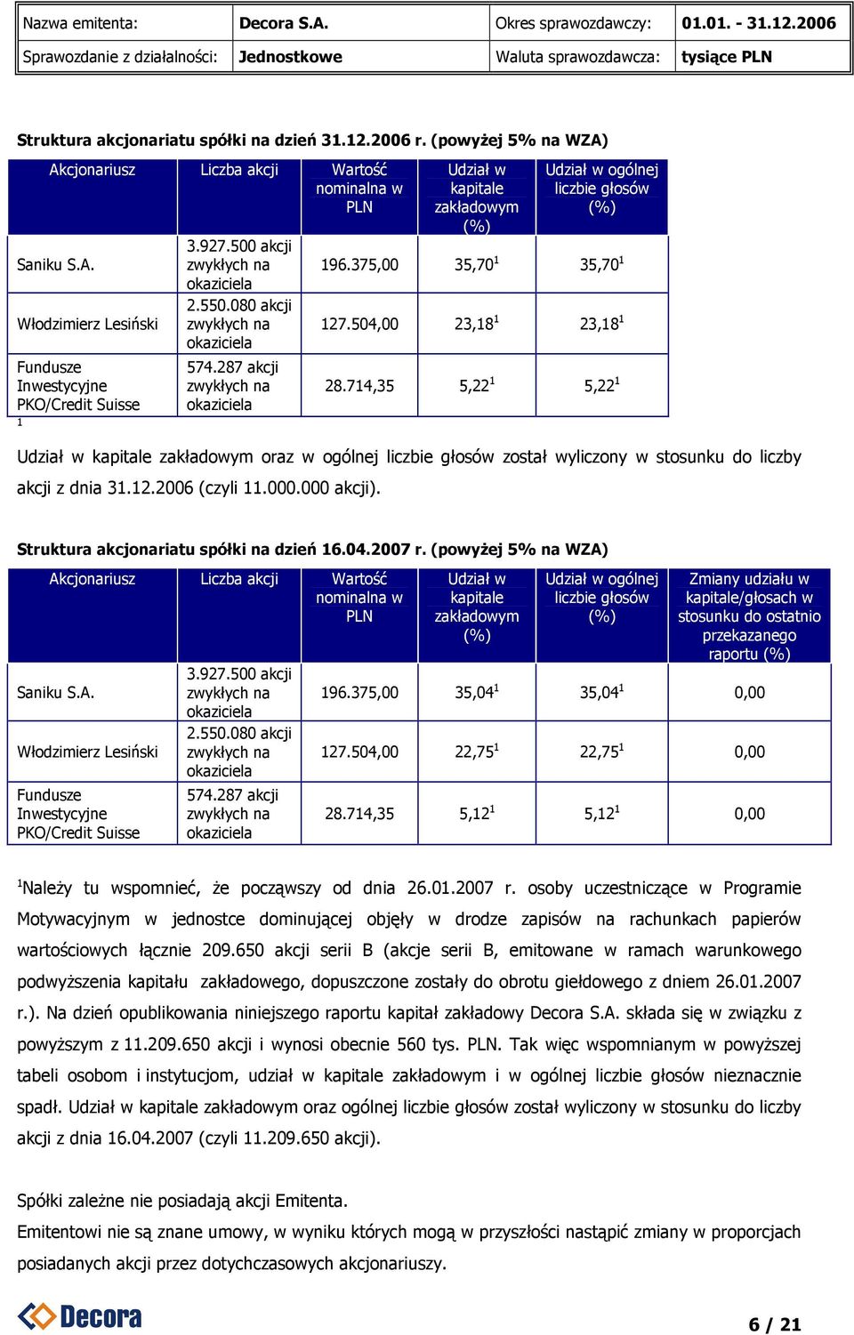 375,00 35,70 1 35,70 1 127.504,00 23,18 1 23,18 1 28.714,35 5,22 1 5,22 1 Udział w kapitale zakładowym oraz w ogólnej liczbie głosów został wyliczony w stosunku do liczby akcji z dnia 31.12.2006 (czyli 11.