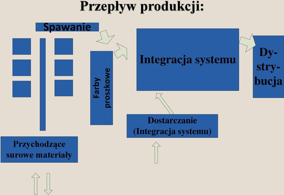 Dystrybucja Przychodzące surowe