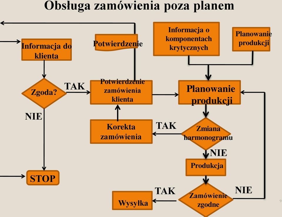 TAK Potwierdzenie zamówienia klienta Planowanie produkcji NIE Korekta