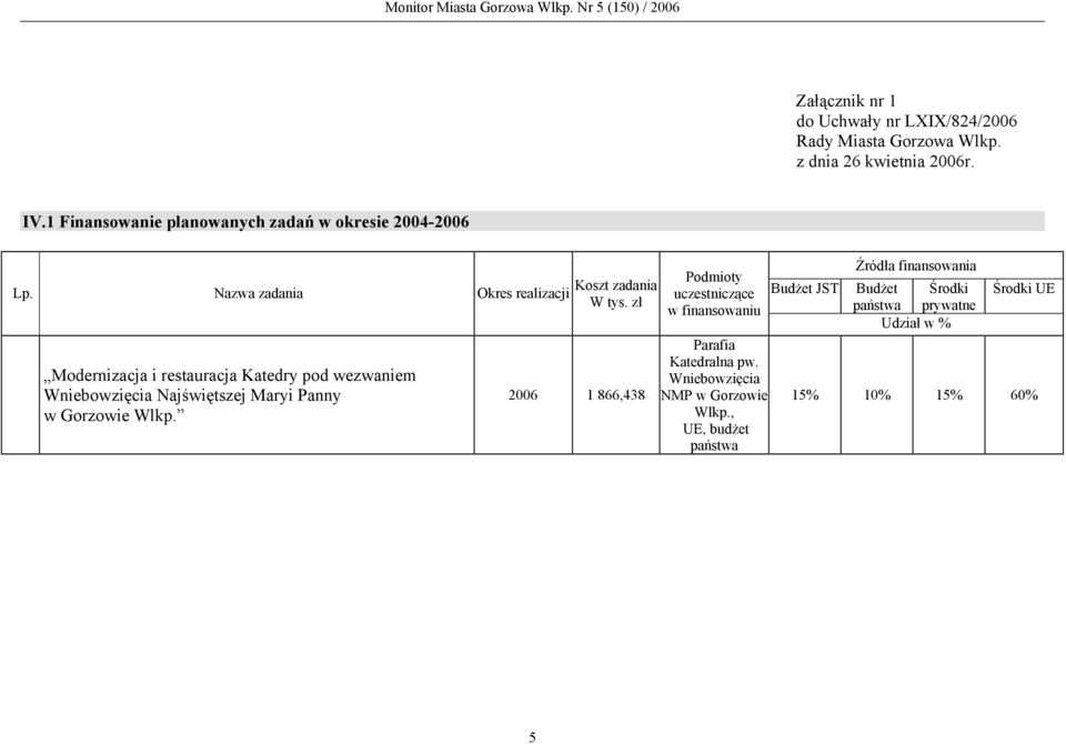 Wlkp. Koszt zadania W tys. zł 2006 1 866,438 Podmioty uczestniczące w finansowaniu Parafia Katedralna pw.