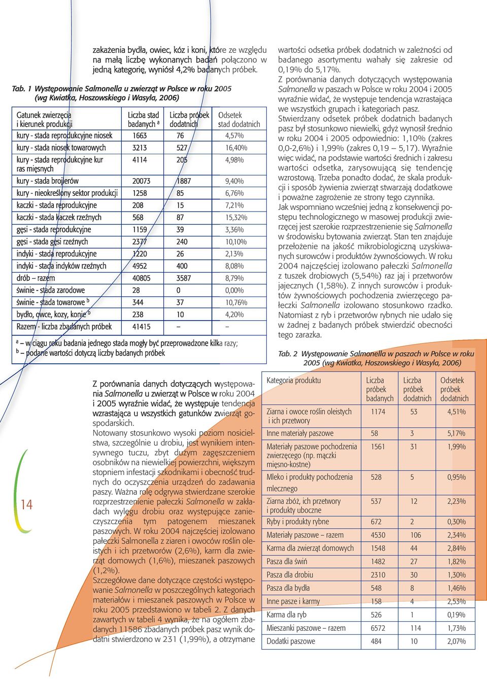 dodatich kury - stada reprodukcyje iosek 1663 76 4,57% kury - stada iosek towarowych 3213 527 16,40% kury - stada reprodukcyje kur 4114 205 4,98% ras mięsych kury - stada brojlerów 20073 1887 9,40%