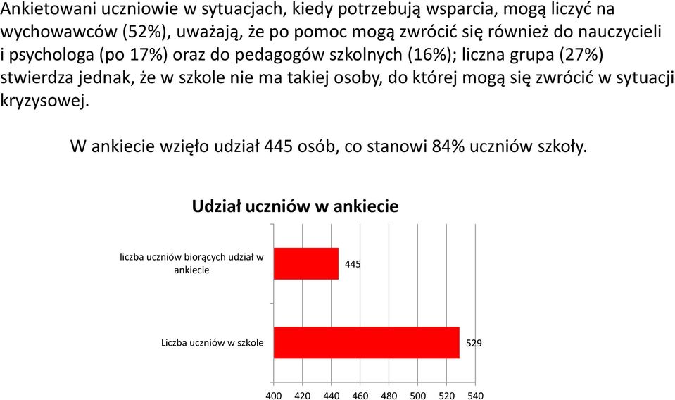 szkole nie ma takiej osoby, do której mogą się zwrócić w sytuacji kryzysowej.