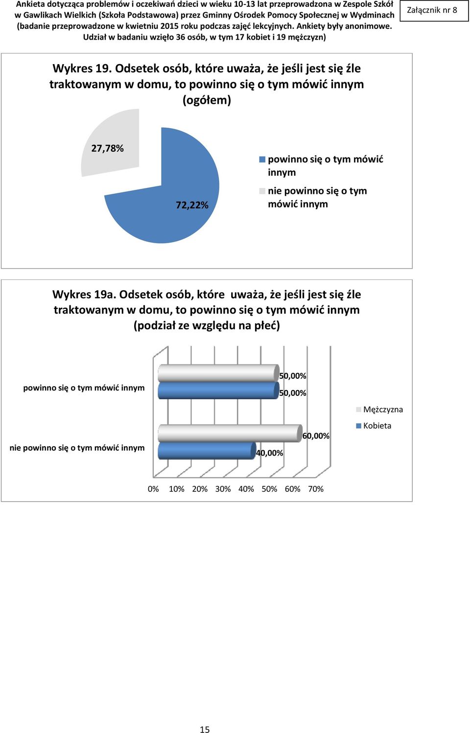 27,78% 72,22% powinno się o tym mówić innym nie powinno się o tym mówić innym Wykres 19a.