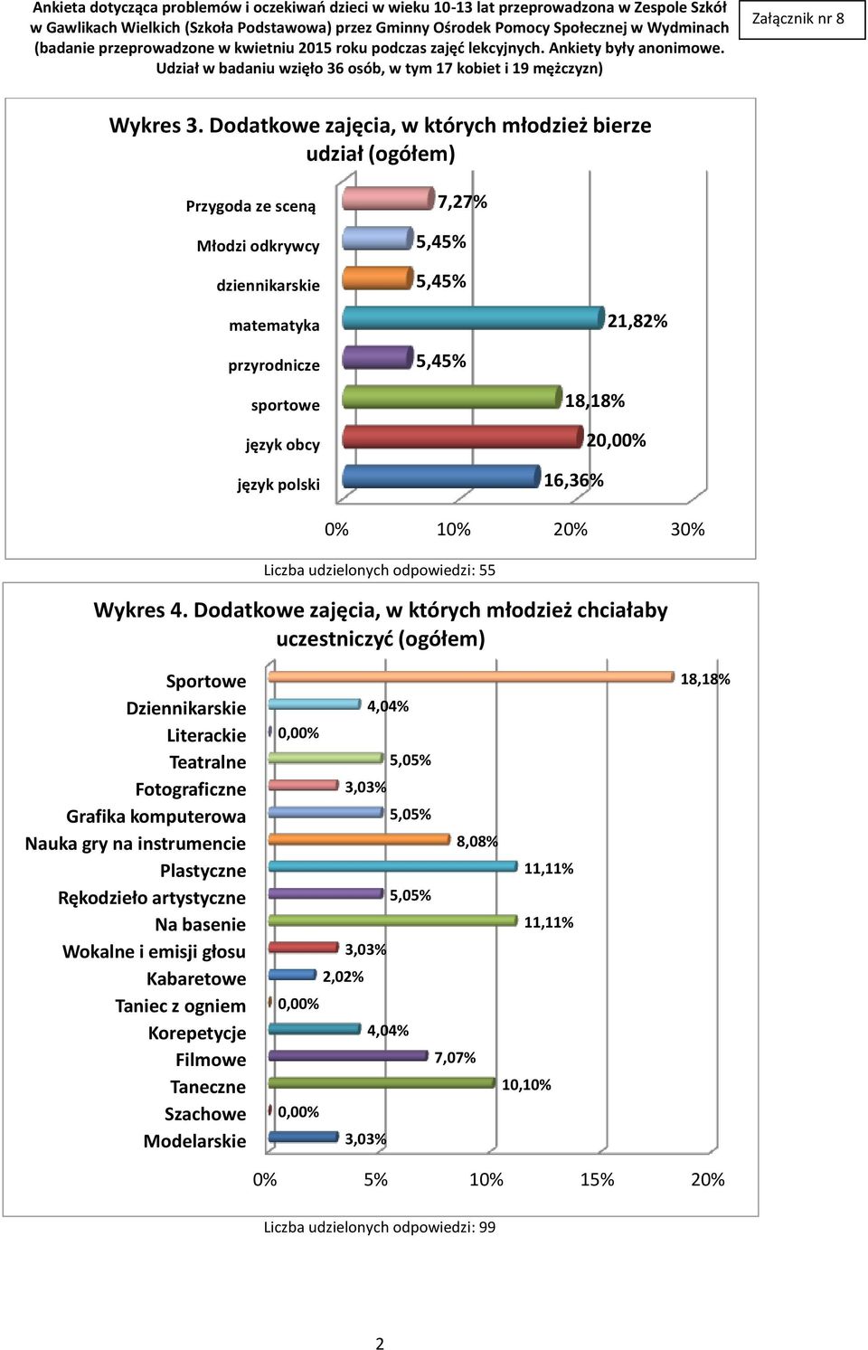 język polski 18,18% 16,36% 2 0% 10% 20% 30% Liczba udzielonych odpowiedzi: 55 Wykres 4.