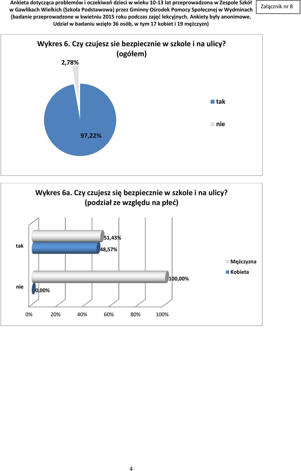 (ogółem) 2,78% tak 97,22% nie Wykres 6a.