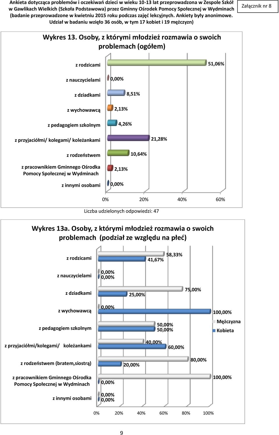 koleżankami 21,28% z rodzeństwem 10,64% z pracownikiem Gminnego Ośrodka Pomocy Społecznej w Wydminach z innymi osobami 2,13% 0% 20% 40% 60% Liczba udzielonych odpowiedzi: 47 Wykres 13a.