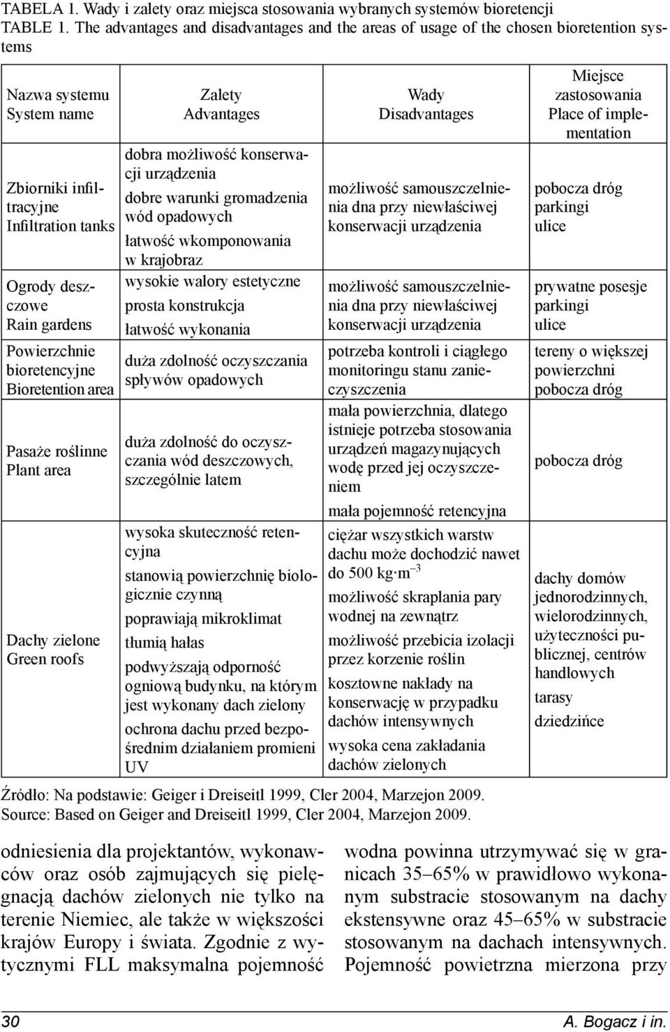 Powierzchnie bioretencyjne Bioretention area Pasaże roślinne Plant area Dachy zielone Green roofs Zalety Advantages dobra możliwość konserwacji urządzenia dobre warunki gromadzenia wód opadowych