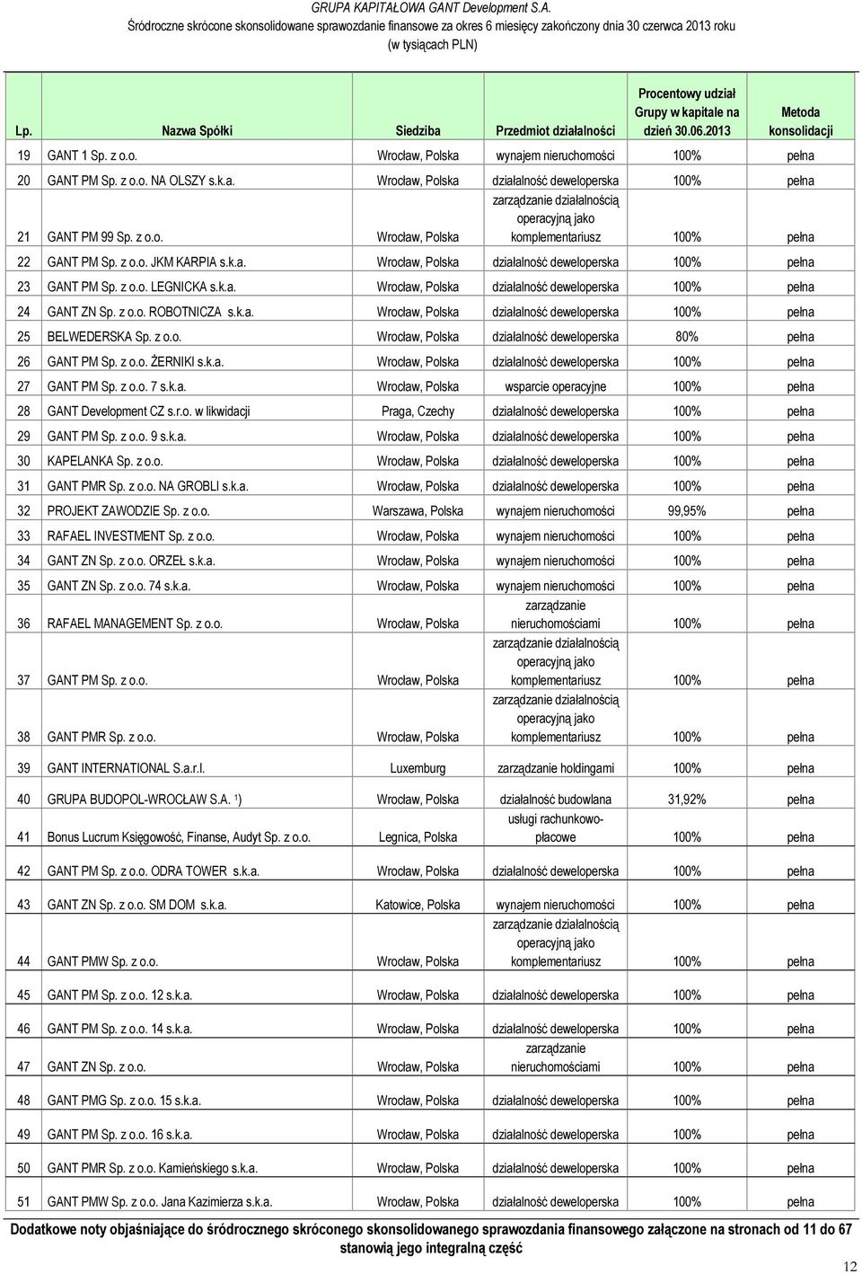 z o.o. JKM KARPIA s.k.a. Wrocław, Polska działalność deweloperska 100% pełna 23 GANT PM Sp. z o.o. LEGNICKA s.k.a. Wrocław, Polska działalność deweloperska 100% pełna 24 GANT ZN Sp. z o.o. ROBOTNICZA s.